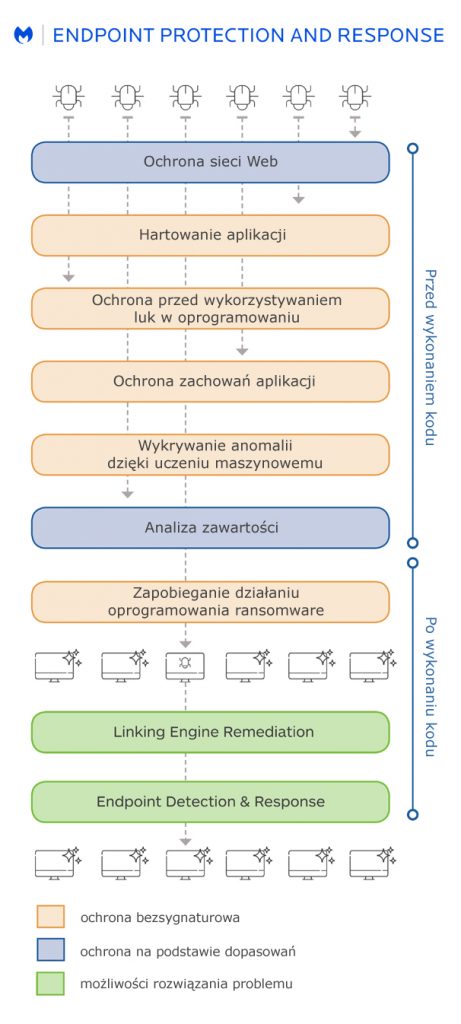 Malwarebytes Endpoint Protection and Response